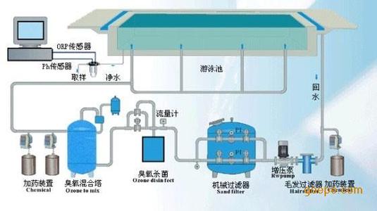 桑拿泳池設備的檢測